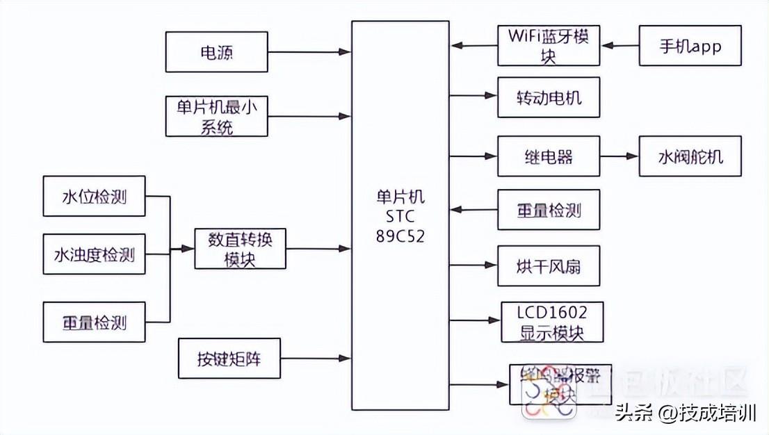 单片机控制自动洗衣机 超值案例：基于单片机全自动洗衣机控制系统，一起围观围观！
