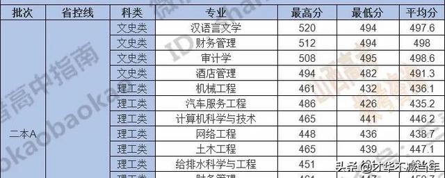 山西三本分数线，2019-2020山西三本大学排名理科及分数线（山西省内本科院校各专业录取分数线汇总表）
