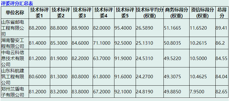 山东铁通（预算3750万的智能化升级项目）