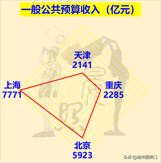 4个直辖市是哪四个，四大直辖市是哪4个（大数据看四大直辖市）