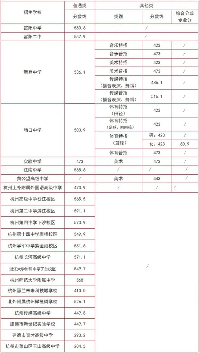 富阳中学录取分数线2022，富阳中学录取分数线2017（杭州余杭、临平、富阳、临安2022年各类高中录取分数线公布）