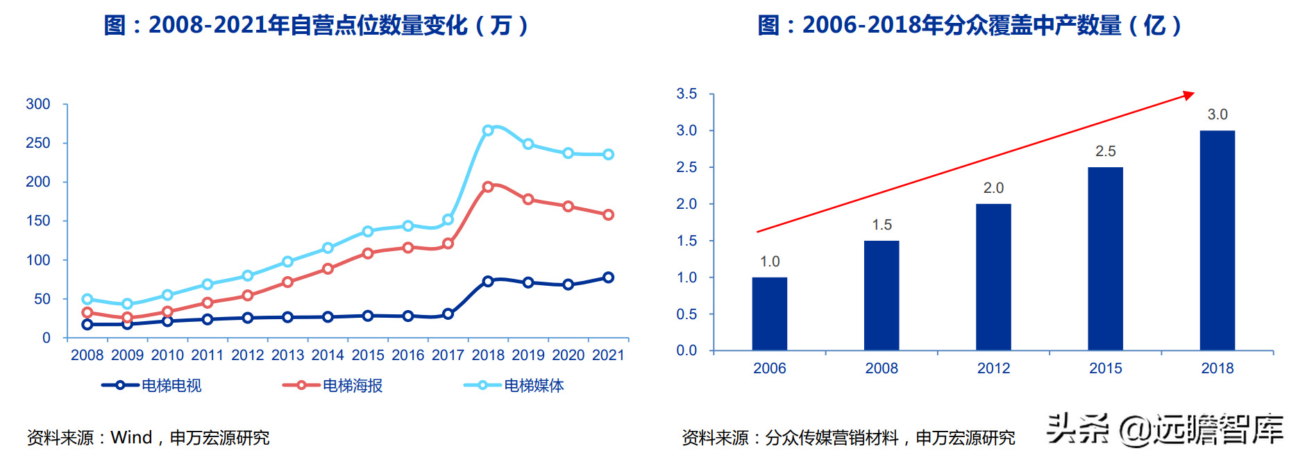 广告传媒（电梯广告龙头）