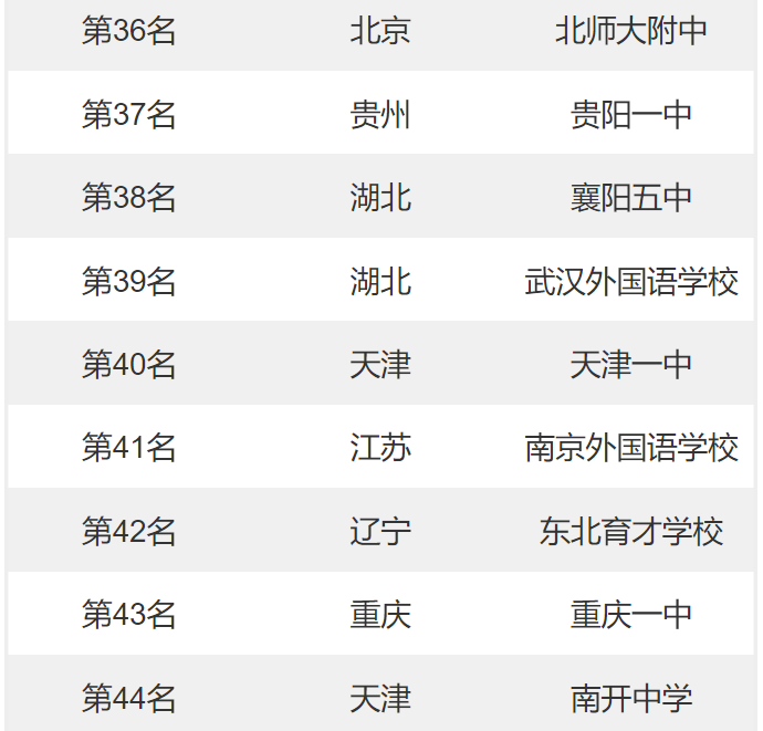 全國中學排名2022最新排名表