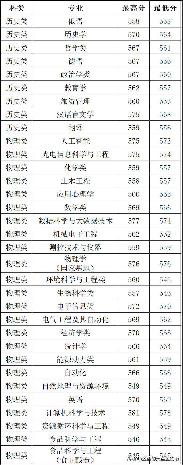 福州大学至诚学院，福州大学至诚学院怎么样（2022年福建高考投档线最新公布）