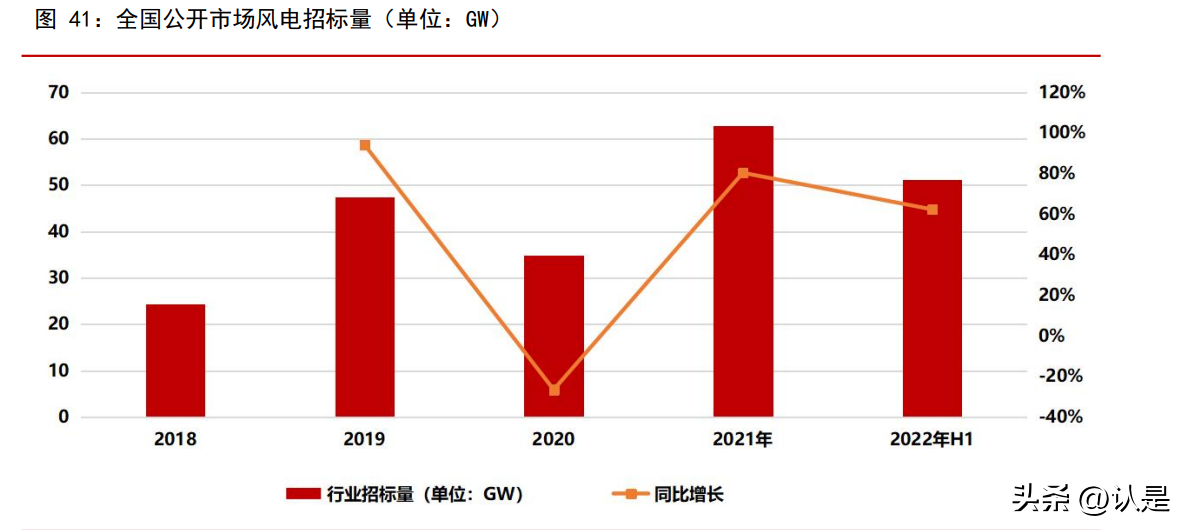 上海天宏轴承（新能源行业2023年度投资策略）