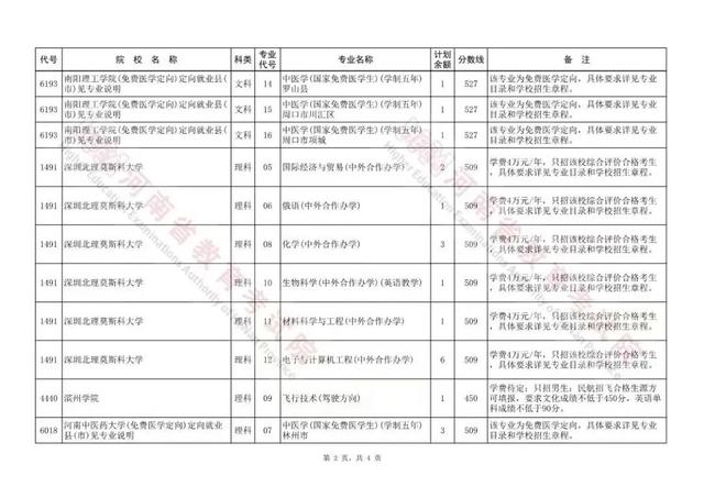 河南提前批次录取院校名单，2021年河南高考本科提前批招生院校名单及录取分数线统计表（2022年河南省本科提前批征集院校名单）