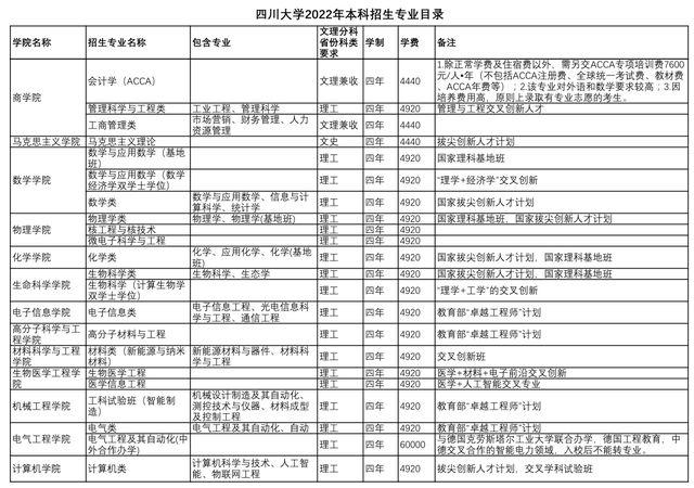 四川大学高考分数线，四川高考分数线（2022四川省高考分数线公布）