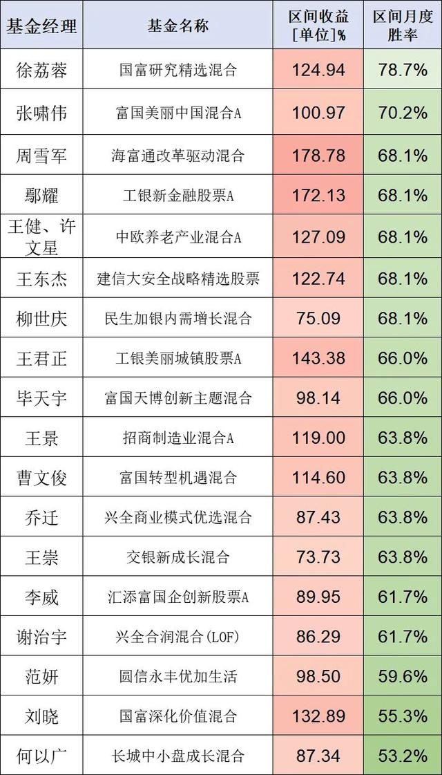 均衡类基金经理，均衡类基金经理排名？