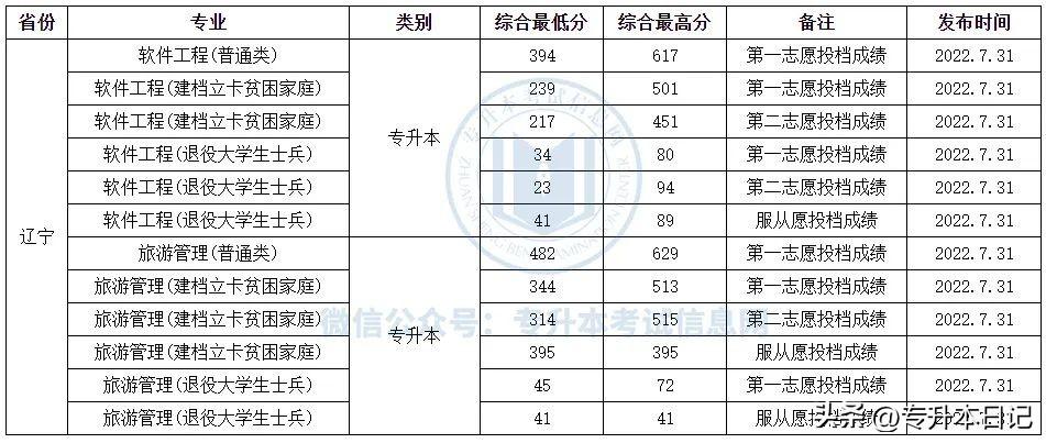2022年辽宁专升本各院校录取分数线汇总，持续更新！