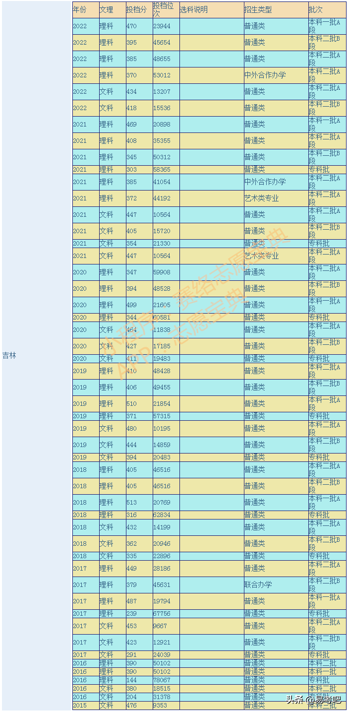 长春工业大学继续教育学院（长春工业大学是几本）