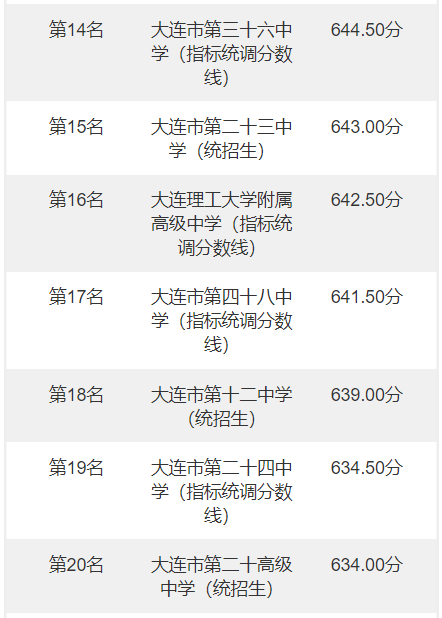 2022年大连中考分数线，大连中考分数线2022年公布（辽宁大连2022年中考录取分数线）