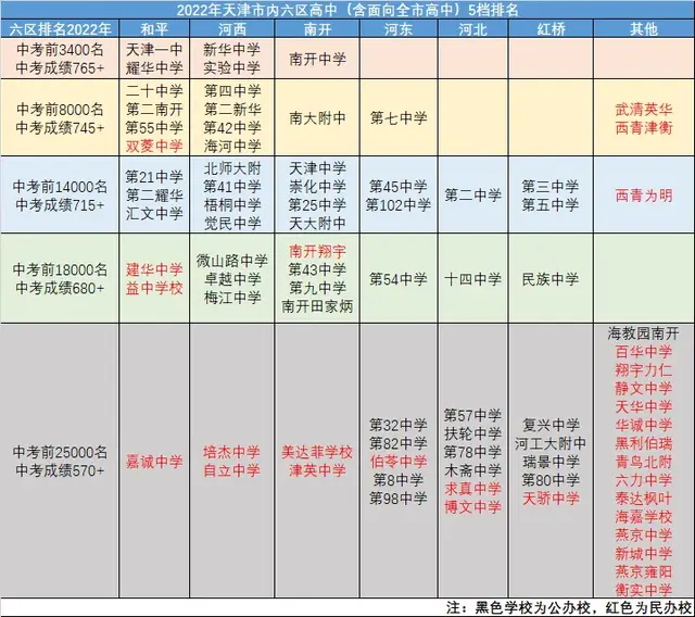 2022高中录取分数线排名，各大学录取分数线排名2022最新排名一览表（2022最新天津市内六区高中排名）