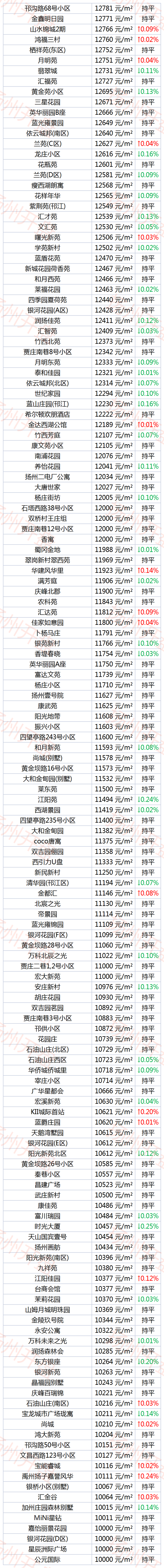 扬州1-8月份房价,407个小区房价下跌 扬州1-8月份房价,407个小区房价下跌
