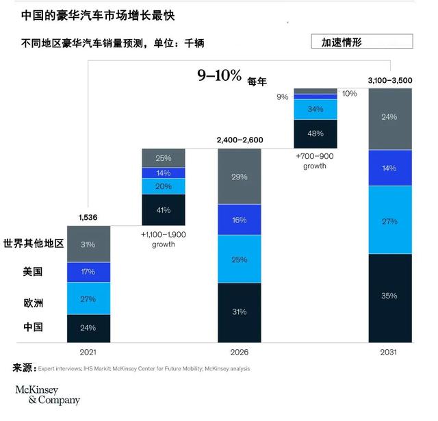 超额利润的形成是，超额利润的形成是什么高于什么（全球豪华汽车领域的5个重要趋势）