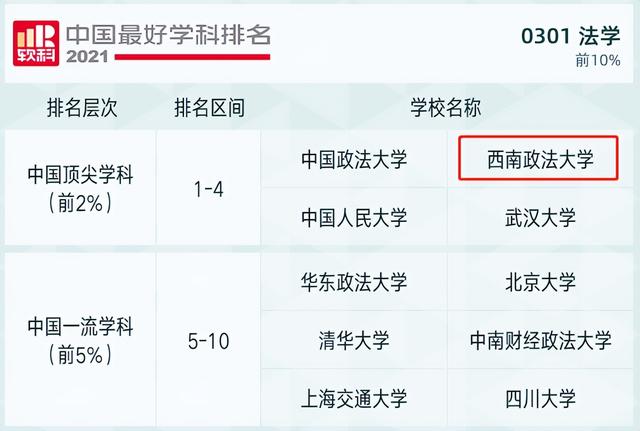 全国十大政法大学排名2022，全国十大政法大学排名西南政法大学（重庆这所高校位居政法类全国第三）