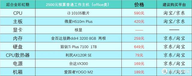 电脑硬件配置有哪些，电脑硬件配置有哪些英文（2023年1月台式电脑DIY配置单参考）