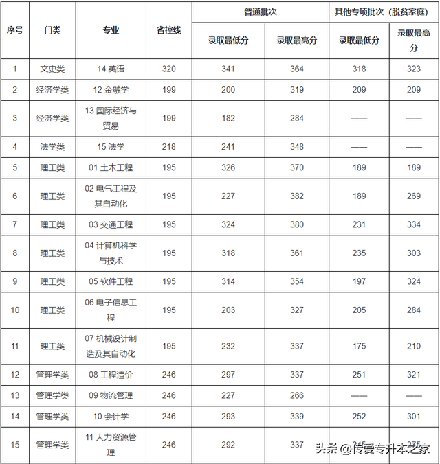 江西专升本有哪些学校，江西专升本有哪些学校公办（2022年江西专升本已有27所院校公布录取分数线）