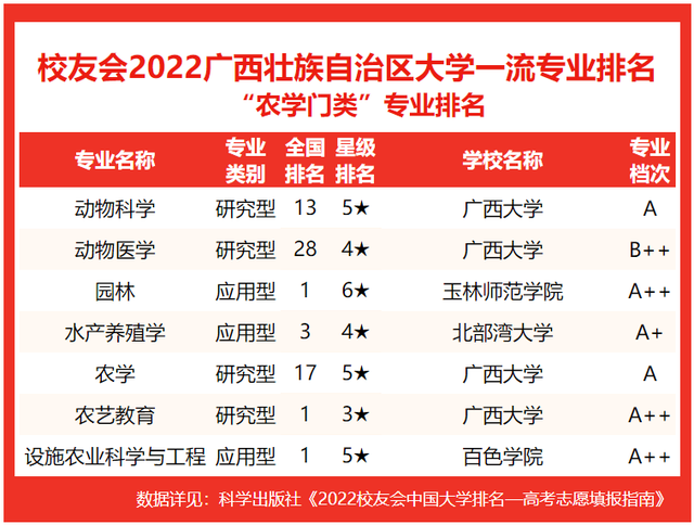 北部湾大学排名，2020北部湾大学重点专业及大学专业排名（2022广西壮族自治区大学专业排名）