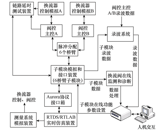 半桥和全桥的区别（柔性直流输电阀控及子模块控制全接入试验系统的设计）