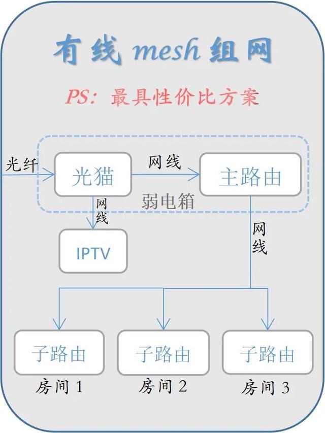 mesh组网是什么意思，有线mesh组网需要切换网络吗（安装最简单的全屋WiFi方案）