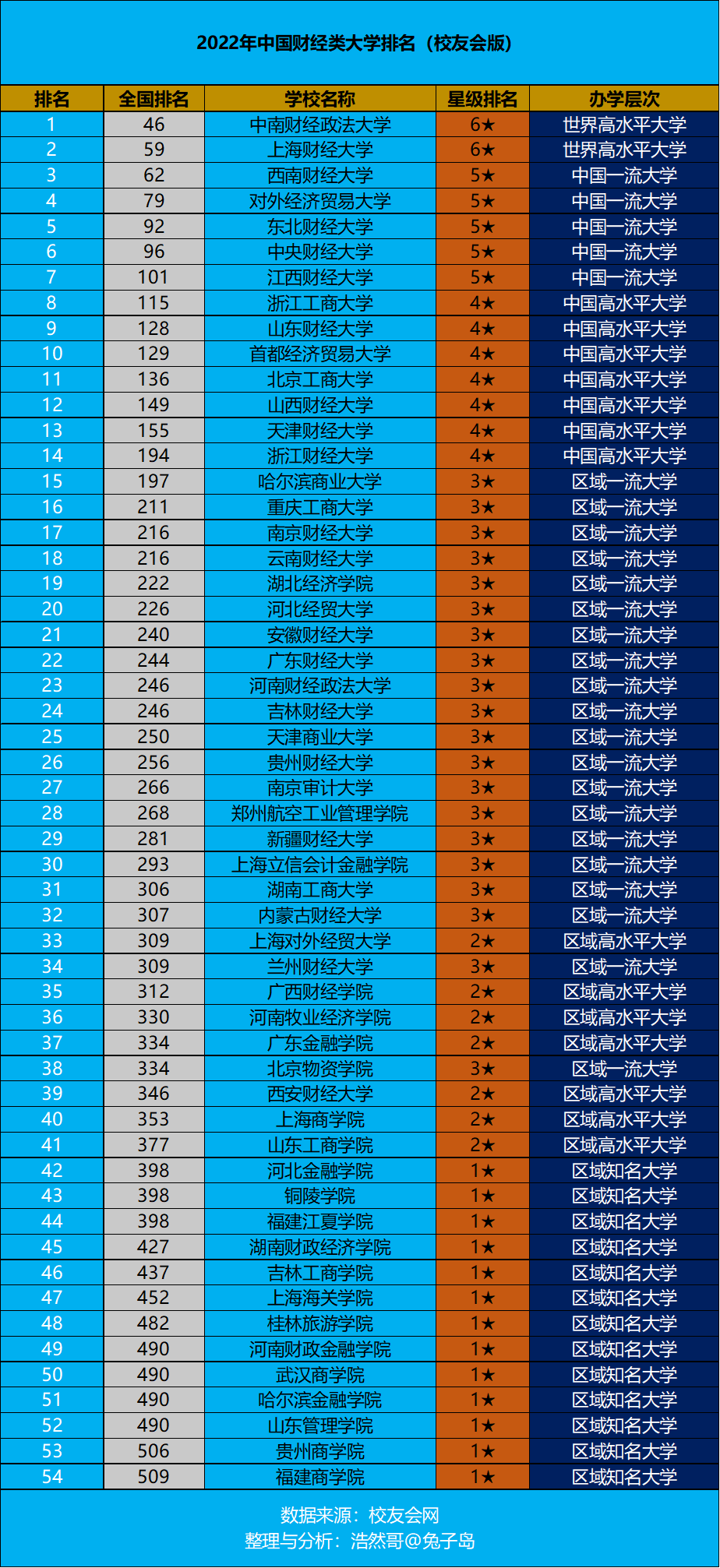 财经大学全国排名（2022年中国财经类大学排名最新出炉）