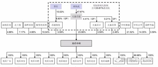 龙芯中科技术股份有限公司,中科集团是国企吗（龙芯中科通过注册）