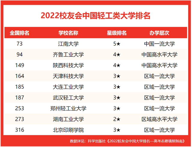 全国轻工业大学排名最新 轻工业院校排名2022，全国轻工业大学排名最新（校友会2022中国轻工类大学排名）