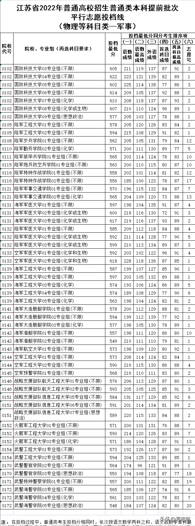 南京医科大学考研分数线，南京医科大学研究生分数线（2022江苏物理类）