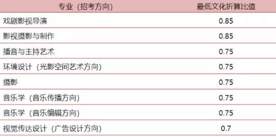 中国传媒大学专业，中国传媒大学最好的专业（中国传媒大学2019年--2021年播音与主持艺术专业录取分数线汇总）