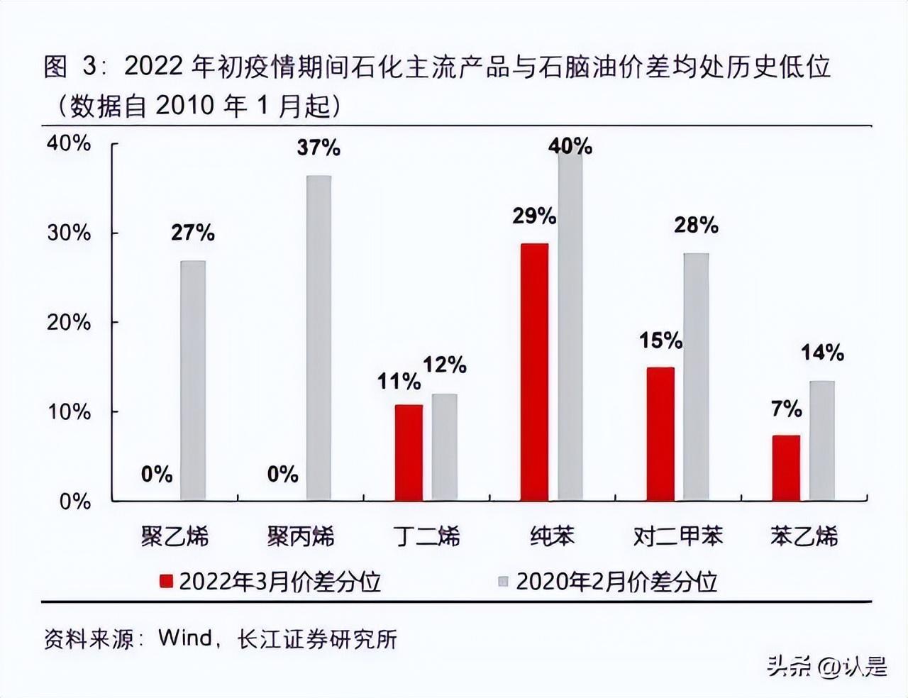 中石油化工（石化行业2023年度报告）