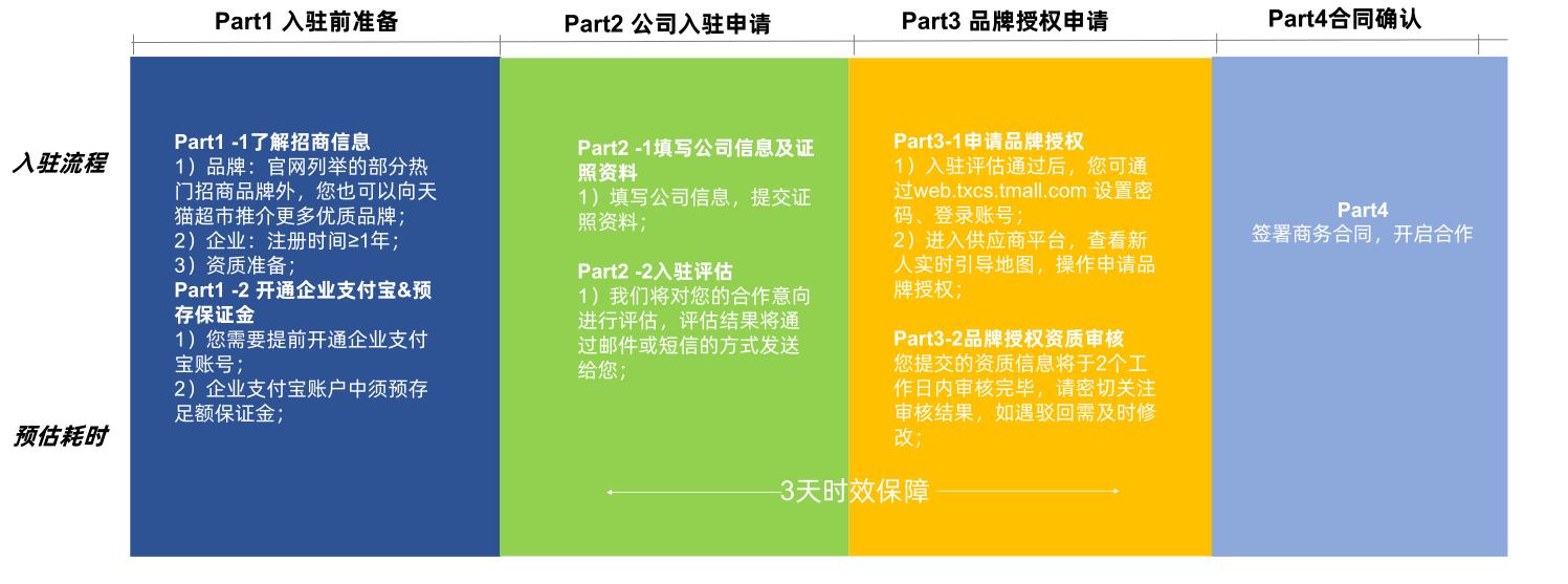 天猫超市入驻怎么做（入驻天猫超市注意哪些问题）