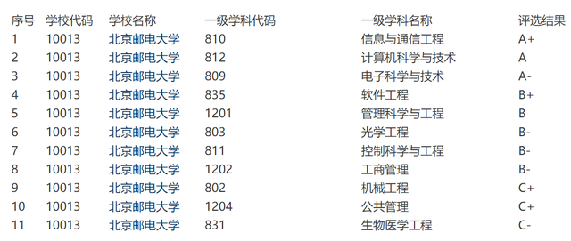 北京邮电大学排名全国第几，北京邮电大学排名全国第几位（北京臭名昭著的3所野鸡大学）