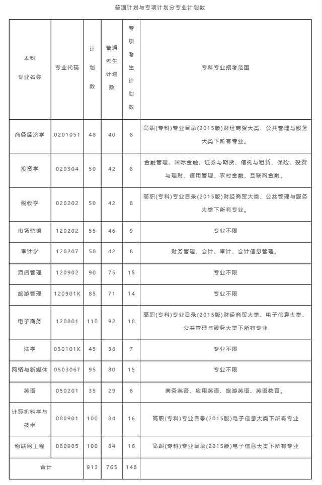 黄冈师范学院专升本，2022年湖北省普通专升本（2022年湖北专升本专业对照表）