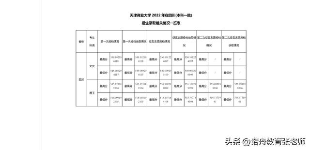 ［天津商学院］，美国东密西根大学---人力资源管理硕士2005年招生简章（天津商业大学2022年录取分数线）