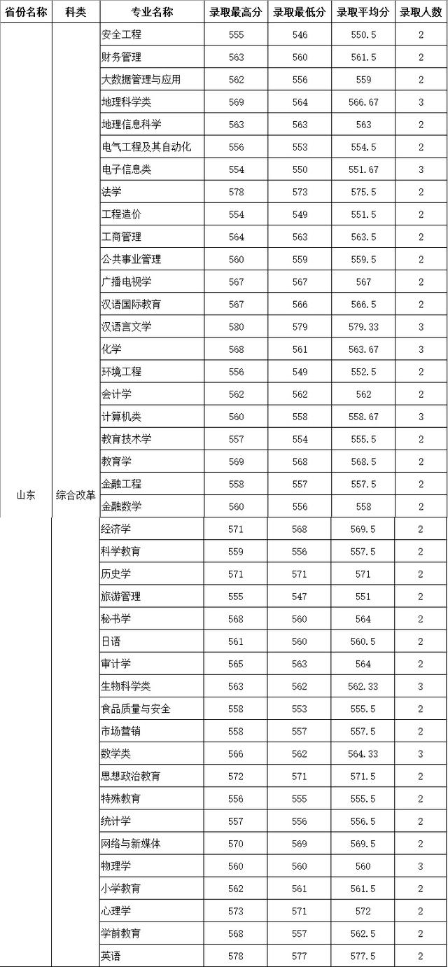 四川师范大学公费师范生录取线2021，四川川师大学校2021年录取分数线（2021四川师范大学录取分数）