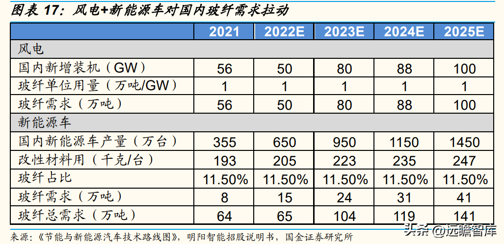 泰山玻纤（叶片龙头）