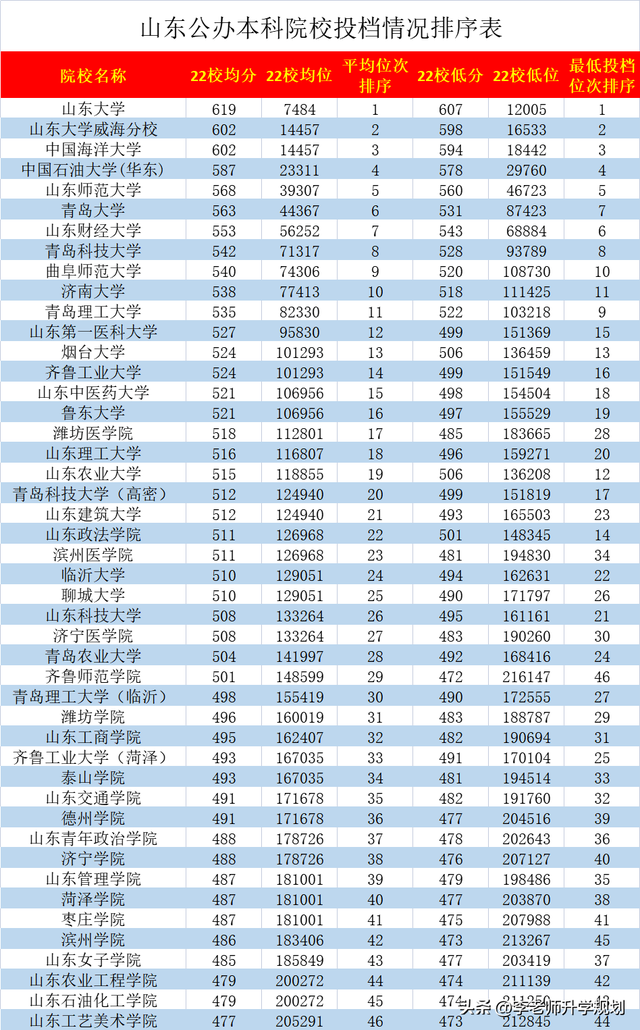 山东二本院校排名，河南一本大学有几个最新排名如何（聊聊山东公办本科高校排名）