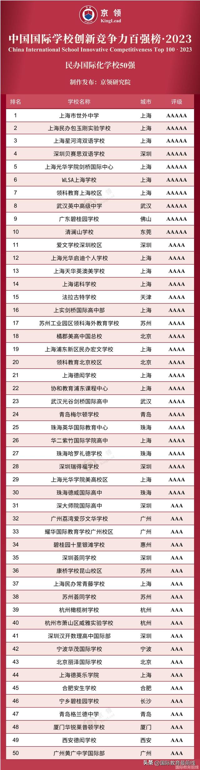上海国际学校排名，2023上海国际学校学费都有所上涨