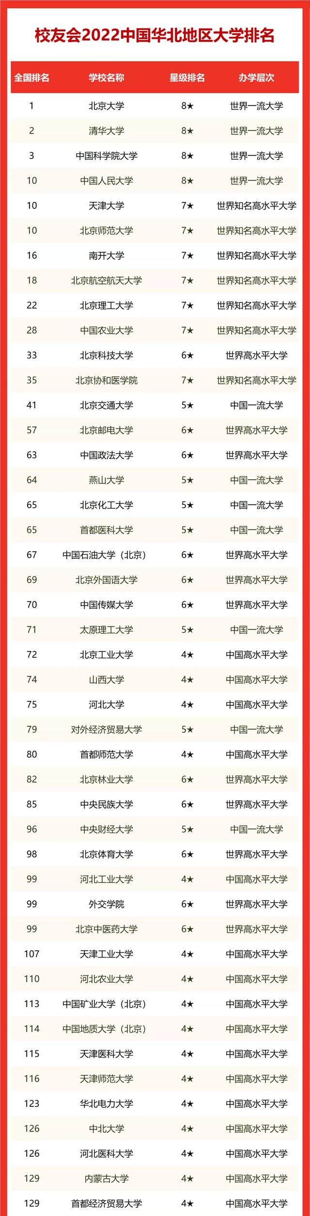 北方工业大学排名，北方工业大学2022年在各个榜单中的排名情况（最新校友会2022中国华北地区大学排名）