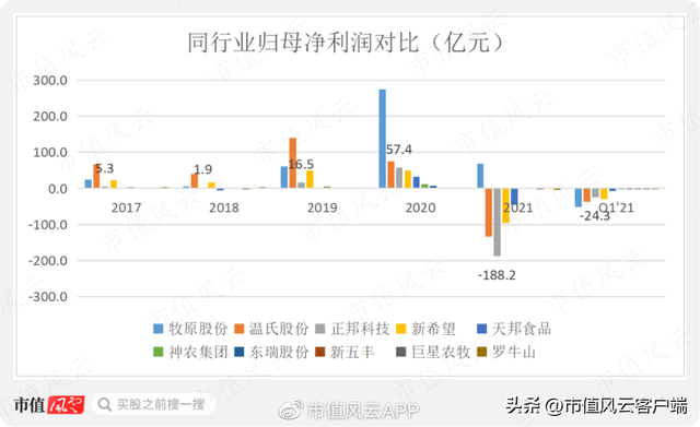 正邦科技分红,正邦科技股票行情（6次增发1次可转债,圈钱143亿,分红28亿,亏114亿）