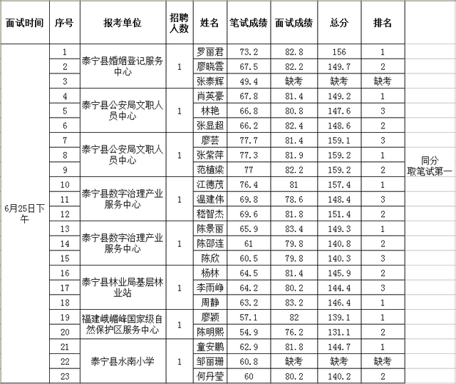 大田县事业单位考试网，福建事业单位考试专业科目考什么（三明多地事业单位面试成绩出炉）