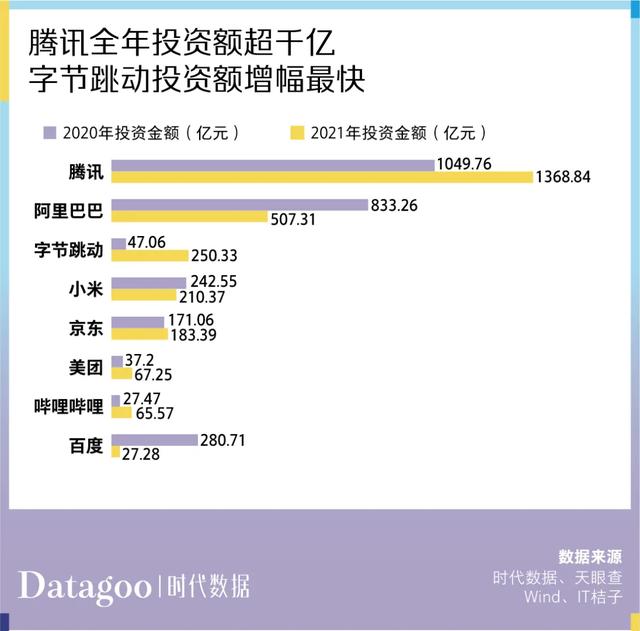 过去一年,互联网大厂们都投了哪些项目?