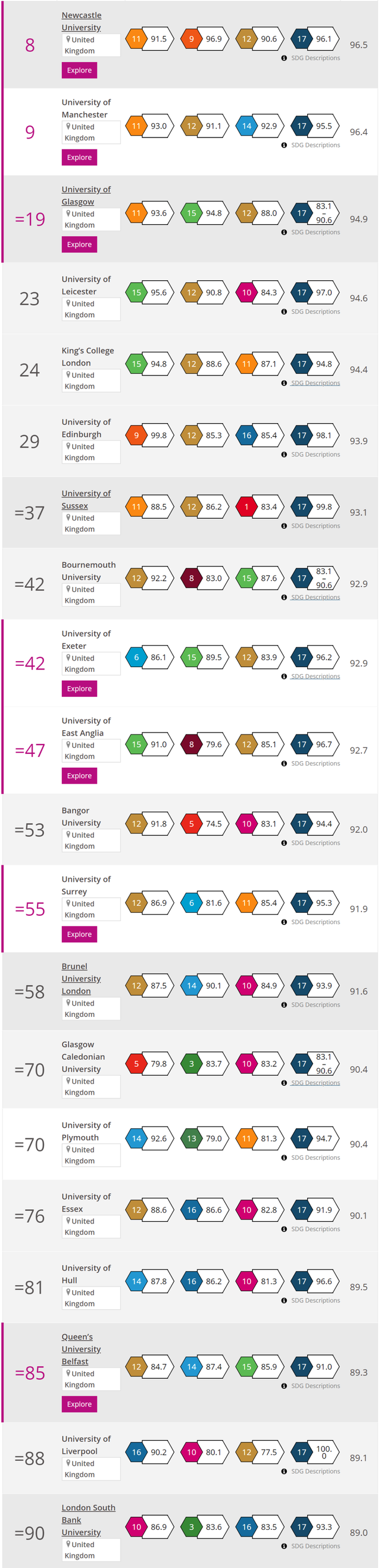 英国埃克塞特大学世界排名，2019年英国埃克塞特大学世界排名【QS最新世界排名第154名】（THE世界大学影响力排名出炉）