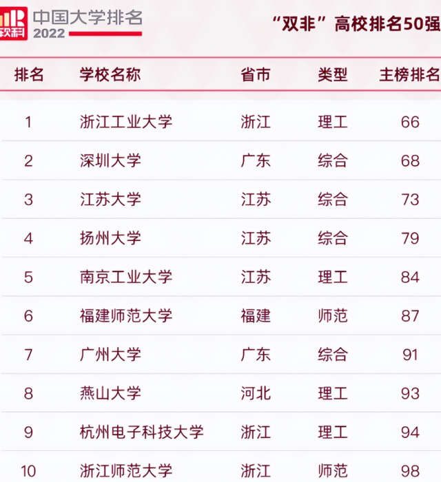 上海理工大学排名，上海理工大学是一本还是二本（“双非”院校50强被曝光）
