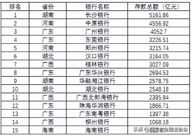 昆仑银行属于什么银行，昆仑银行是正规银行吗（106家城商行总资产、存贷款规模区域排名）