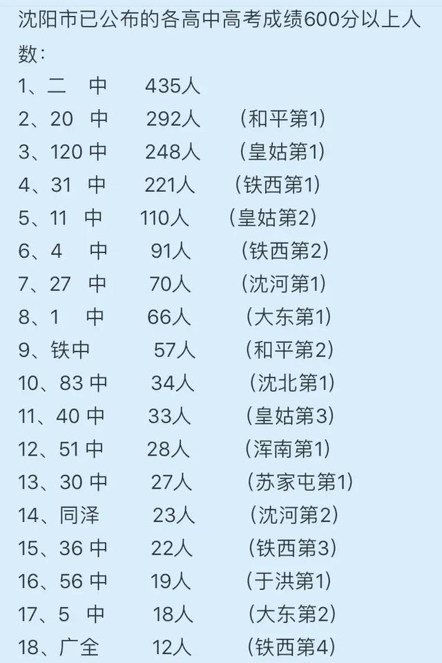 在沈阳买学区房究竟要看什么，2022年沈阳各区高考数据出炉