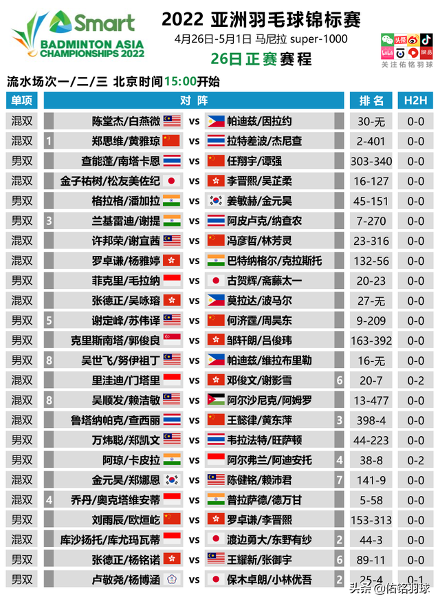 2022羽毛球亚锦赛时间，羽毛球世锦赛2021时间（国羽主力出战亚锦赛）