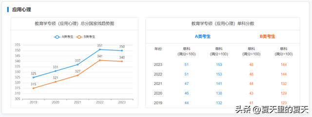 考研一般多少分过线，考研过线要多少分比较稳（来看2019-2023专硕国家线及趋势图）