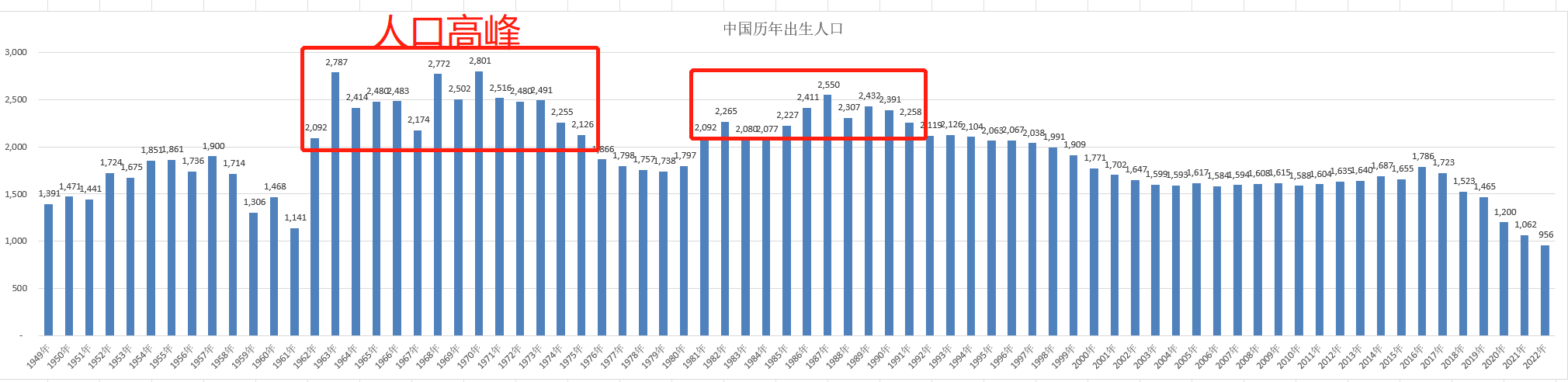 历年人口出生数量图图片