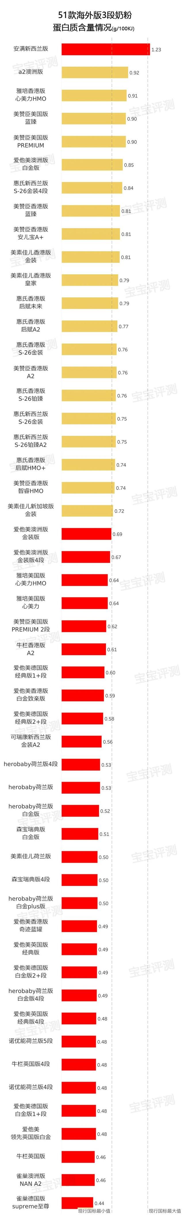 比较好的进口奶粉，进口奶粉比较好（51款海外版3段奶粉横评）